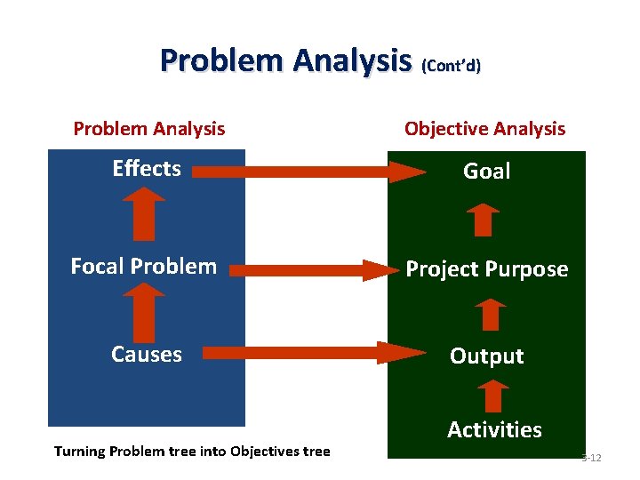 Problem Analysis (Cont’d) Problem Analysis Objective Analysis Effects Goal Focal Problem Project Purpose Causes