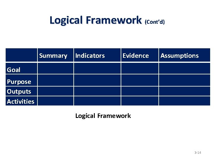 Logical Framework (Cont’d) Summary Indicators Evidence Assumptions Goal Purpose Outputs Activities Logical Framework 3