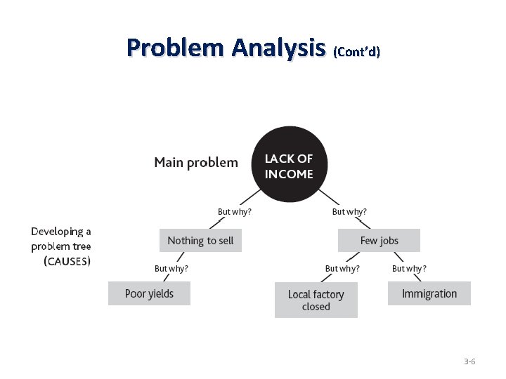 Problem Analysis (Cont’d) 3 -6 
