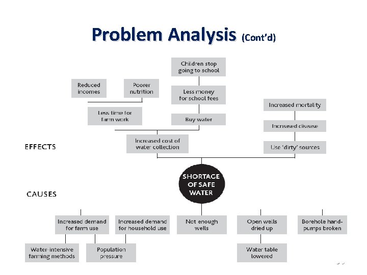 Problem Analysis (Cont’d) 3 -9 
