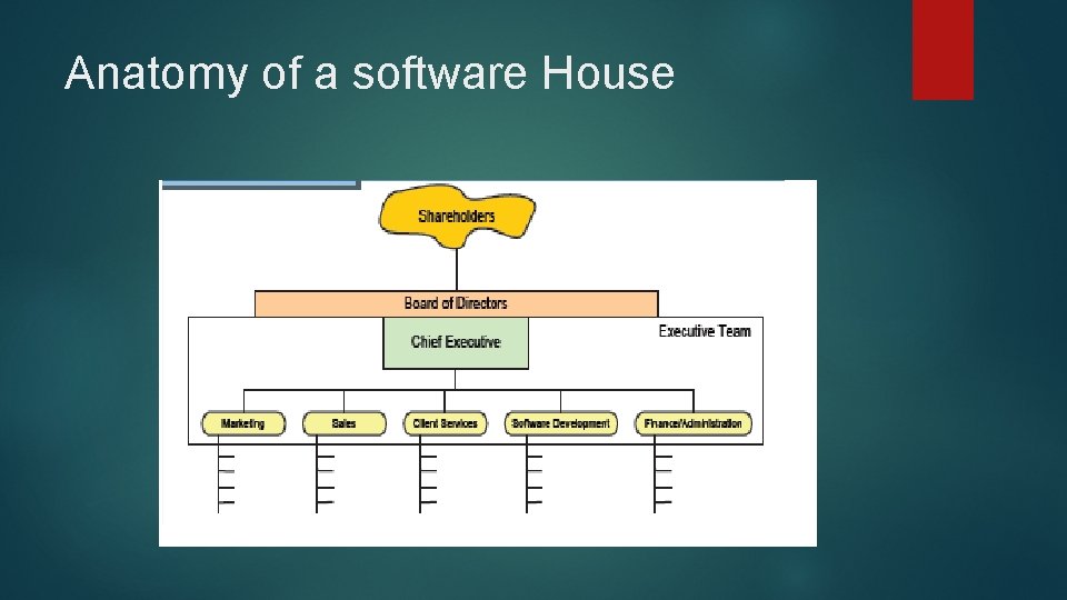 Anatomy of a software House Anatomy of a software House