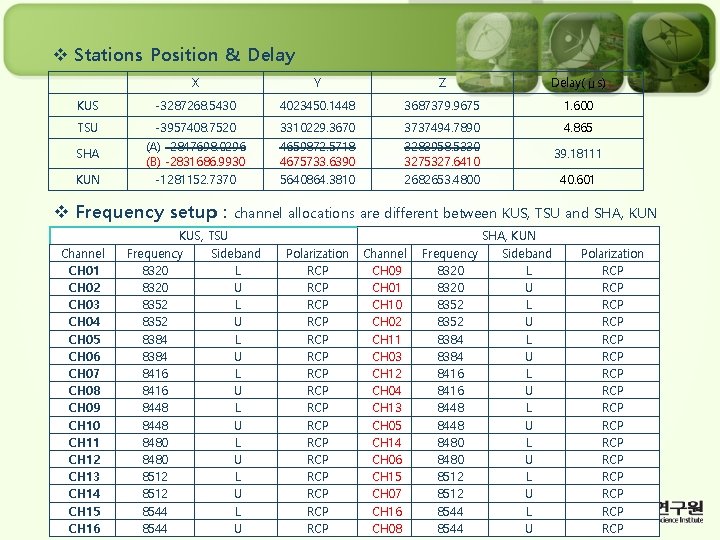 v Stations Position & Delay X Y Z Delay(μs) KUS -3287268. 5430 4023450. 1448