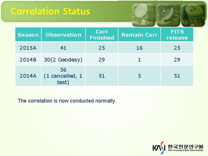 Correlation Status Season Observation Corr Finished Remain Corr FITS release 2015 A 41 25