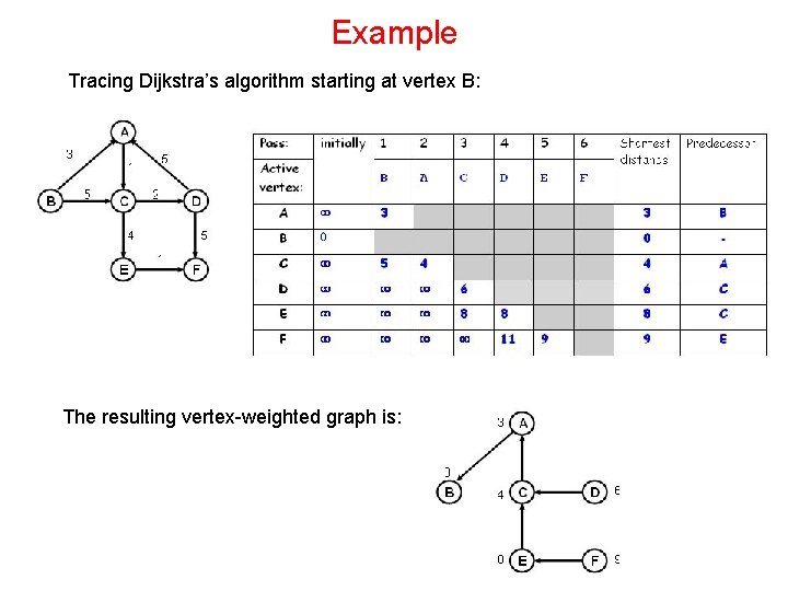 Example Tracing Dijkstra’s algorithm starting at vertex B: The resulting vertex-weighted graph is: 