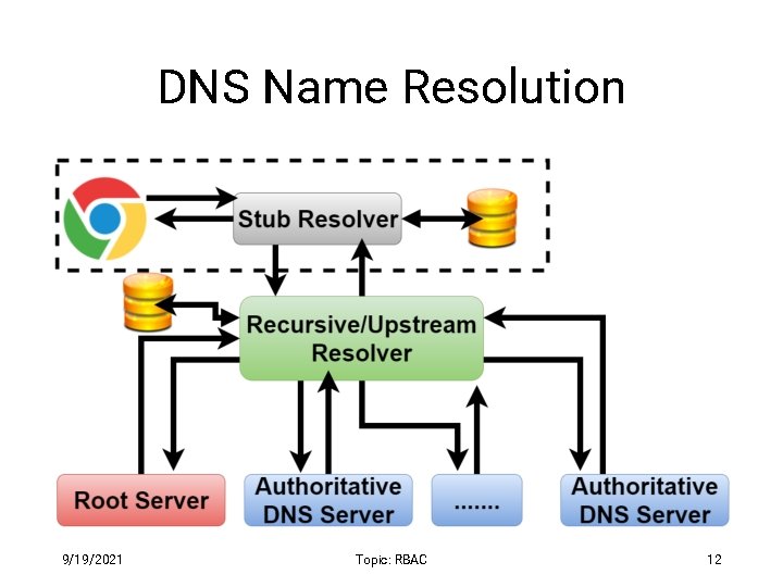 DNS Name Resolution 9/19/2021 Topic: RBAC 12 