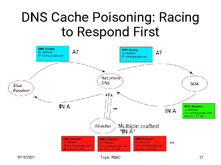 DNS Cache Poisoning: Racing to Respond First 9/19/2021 Topic: RBAC 21 