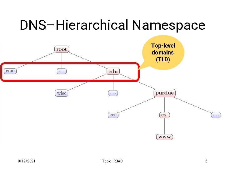 DNS–Hierarchical Namespace Top-level domains (TLD) 9/19/2021 Topic: RBAC 6 
