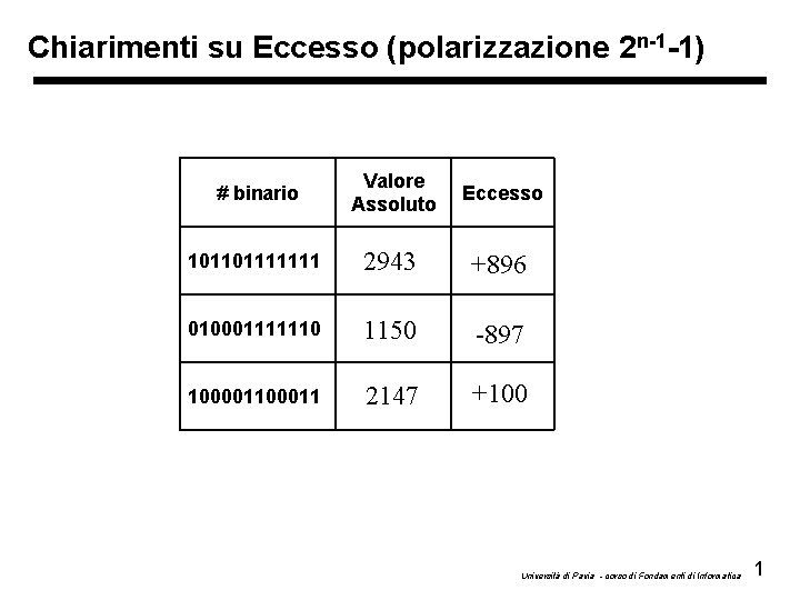 Chiarimenti su Eccesso (polarizzazione 2 n-1 -1) # binario Valore Assoluto Eccesso 101101111111 2943