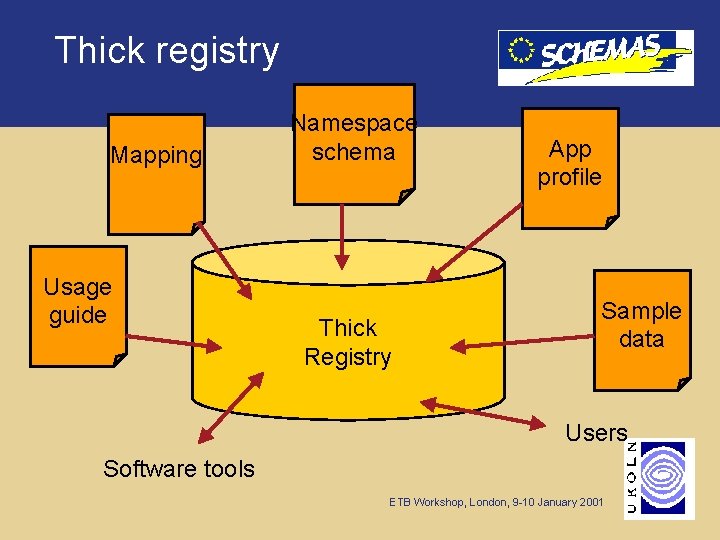 Thick registry Mapping Usage guide Namespace schema Thick Registry App profile Sample data Users
