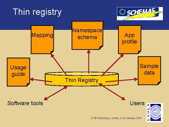 Thin registry Mapping Usage guide Software tools Namespace schema App profile Sample data Thin