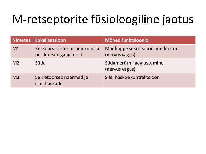 M-retseptorite füsioloogiline jaotus 