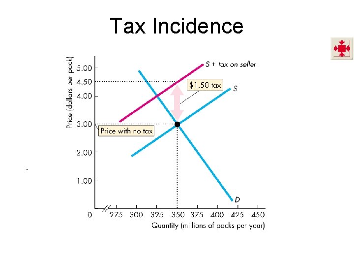 Tax Incidence . 