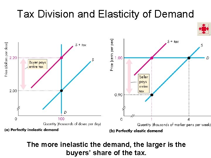 Tax Division and Elasticity of Demand The more inelastic the demand, the larger is