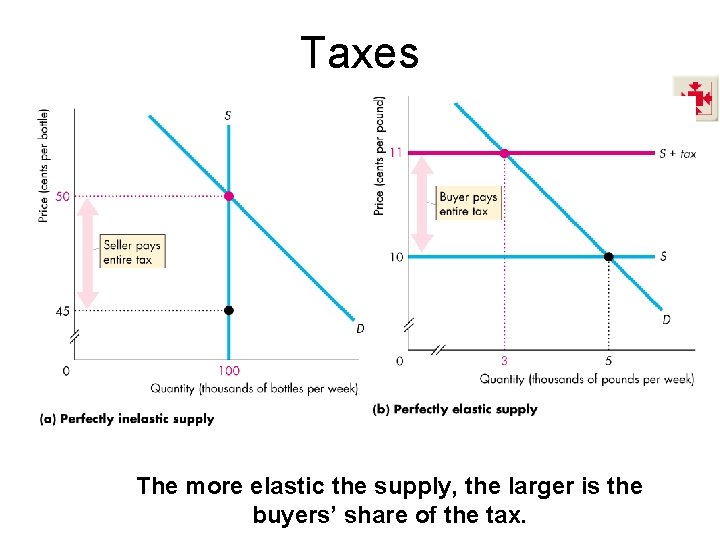 Taxes The more elastic the supply, the larger is the buyers’ share of the
