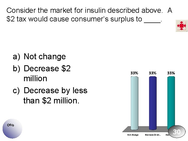Consider the market for insulin described above. A $2 tax would cause consumer’s surplus