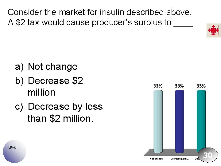 Consider the market for insulin described above. A $2 tax would cause producer’s surplus