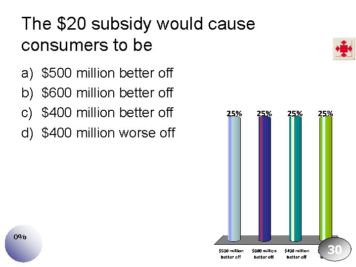 The $20 subsidy would cause consumers to be a) b) c) d) $500 million