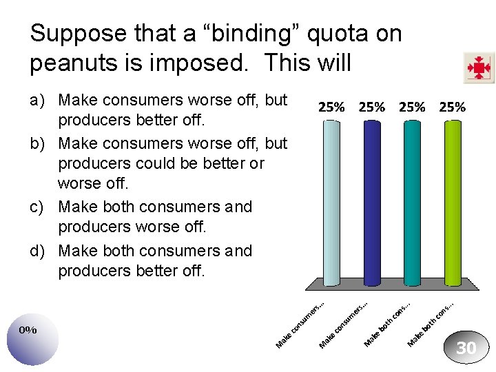 Suppose that a “binding” quota on peanuts is imposed. This will a) Make consumers