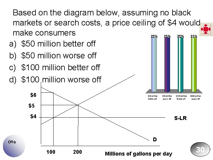 Based on the diagram below, assuming no black markets or search costs, a price