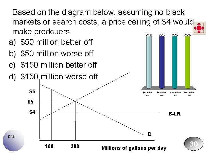 Based on the diagram below, assuming no black markets or search costs, a price