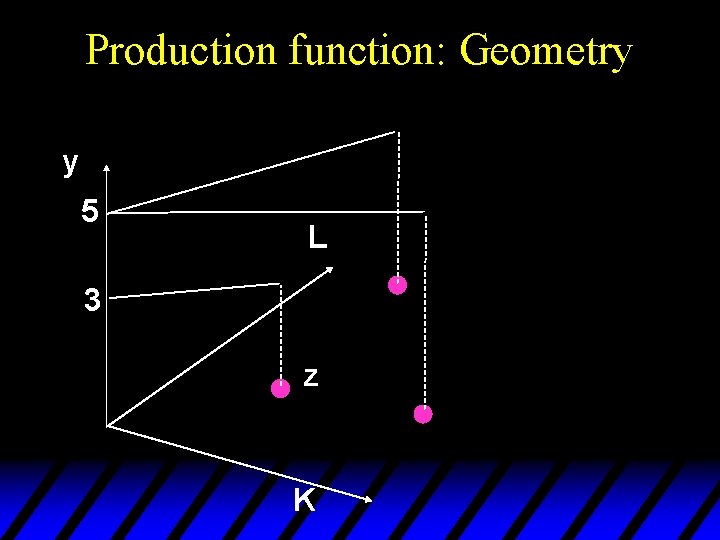 Production function: Geometry y 5 L 3 z K 