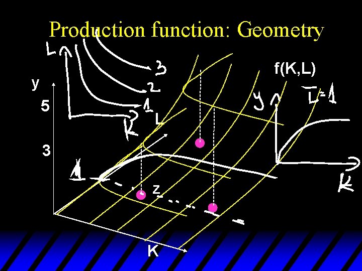 Production function: Geometry f(K, L) y 5 L 3 z K 