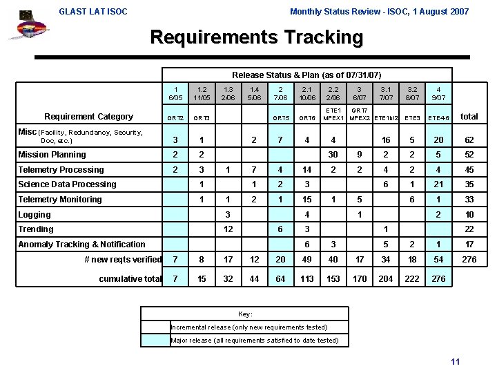 GLAST LAT ISOC Monthly Status Review - ISOC, 1 August 2007 Requirements Tracking Release