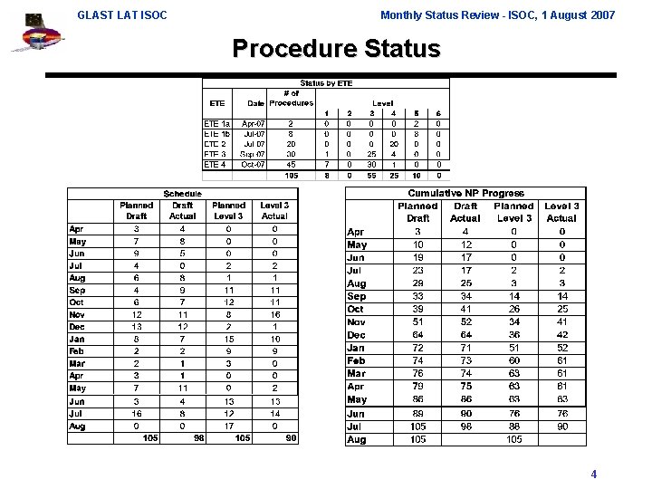 GLAST LAT ISOC Monthly Status Review - ISOC, 1 August 2007 Procedure Status 4