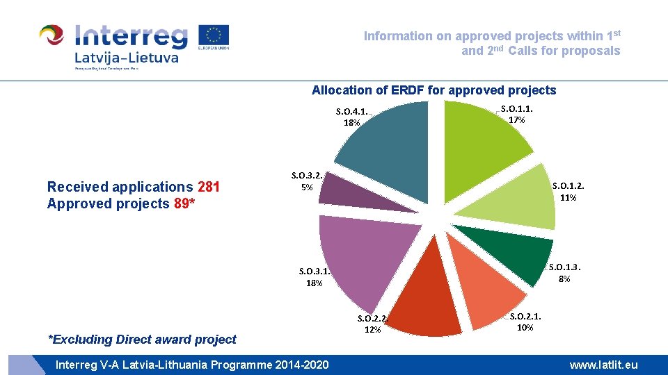 Information on approved projects within 1 st and 2 nd Calls for proposals Allocation