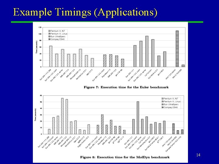 Example Timings (Applications) dbcarpen@indiana. edu 14 