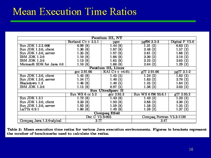 Mean Execution Time Ratios 16 