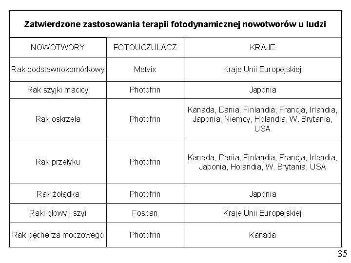 Zatwierdzone zastosowania terapii fotodynamicznej nowotworów u ludzi NOWOTWORY FOTOUCZULACZ KRAJE Rak podstawnokomórkowy Metvix Kraje