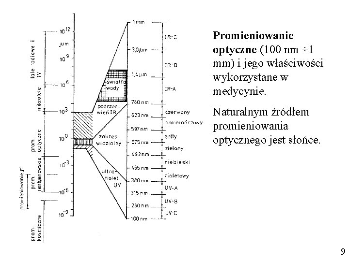 Promieniowanie optyczne (100 nm ÷ 1 mm) i jego właściwości wykorzystane w medycynie. Naturalnym