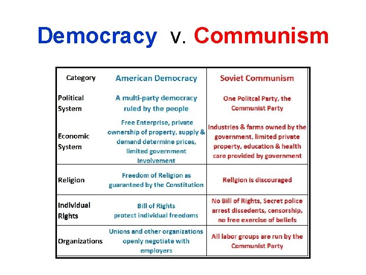 Democracy v. Communism 