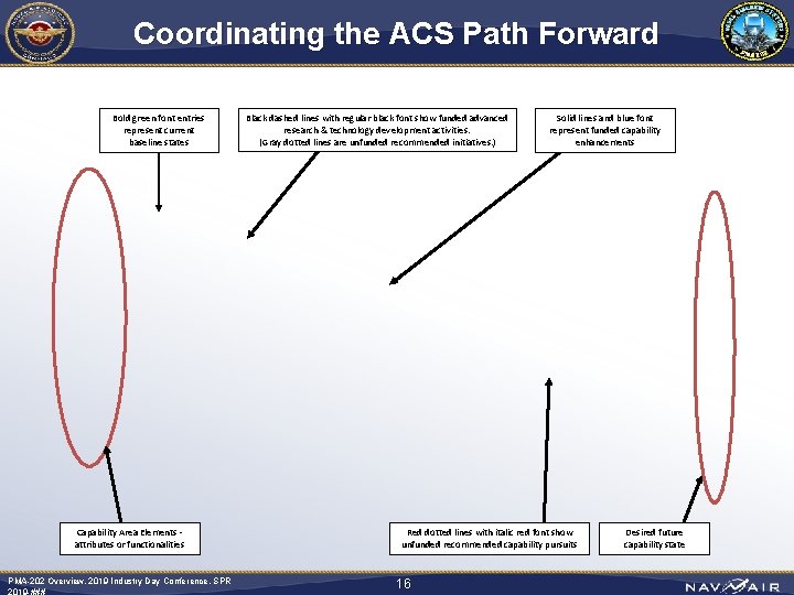 Coordinating the ACS Path Forward Bold green font entries represent current baseline states Capability