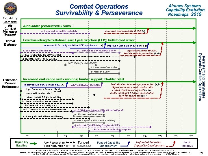 Capability Elements Air Combat Maneuver Support Threat Defense Combat Operations Survivability & Perseverance Aircrew