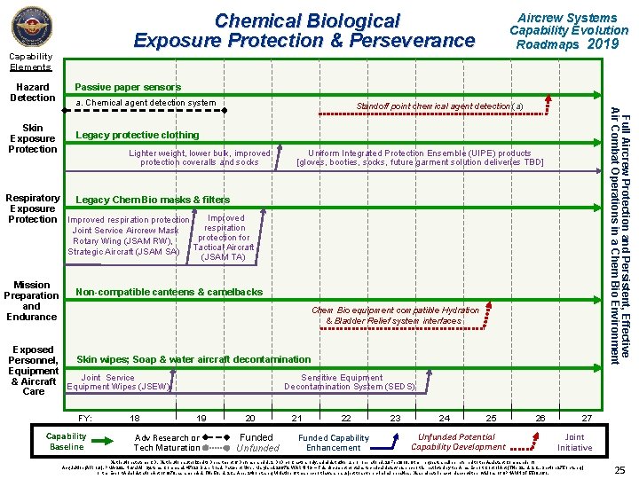 Chemical Biological Exposure Protection & Perseverance Capability Elements Hazard Detection Passive paper sensors a.