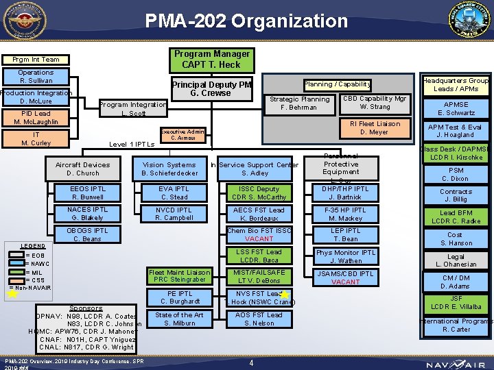 PMA-202 Organization Program Manager CAPT T. Heck Prgm Int Team Operations R. Sullivan Production