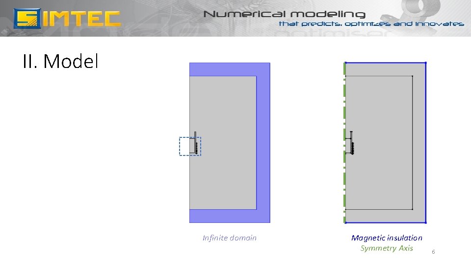 II. Model Single conductor coil Infinite domain Magnetic insulation Symmetry Axis 6 