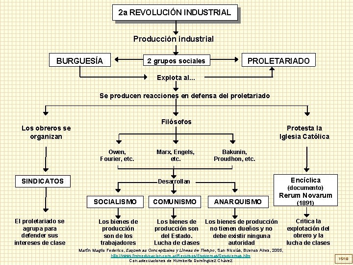 2 a REVOLUCIÓN INDUSTRIAL Producción industrial BURGUESÍA 2 grupos sociales PROLETARIADO Explota al. .