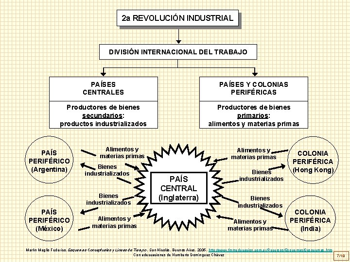2 a REVOLUCIÓN INDUSTRIAL DIVISIÓN INTERNACIONAL DEL TRABAJO PAÍSES CENTRALES PAÍSES Y COLONIAS PERIFÉRICAS