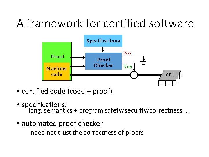 A framework for certified software Specifications Proof Machine code No Proof Checker Yes CPU