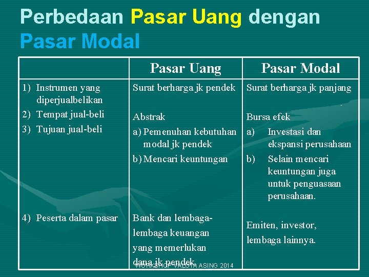 Perbedaan Pasar Uang dengan Pasar Modal Pasar Uang Pasar Modal 1) Instrumen yang diperjualbelikan