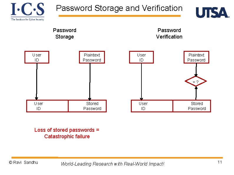 Password Storage and Verification Password Storage User ID Password Verification Plaintext Password User ID