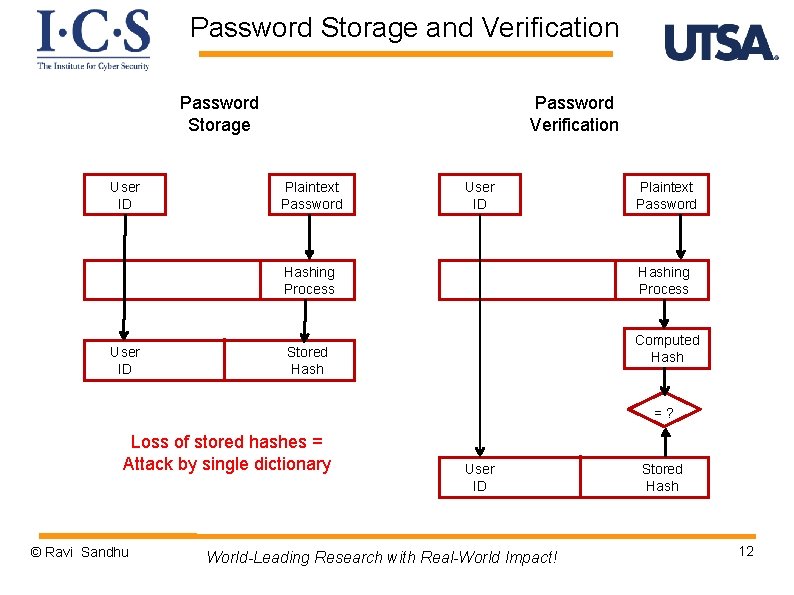 Password Storage and Verification Password Storage User ID Password Verification Plaintext Password User ID