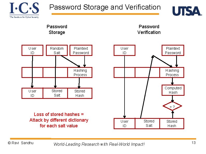 Password Storage and Verification Password Storage User ID Random Salt Password Verification Plaintext Password