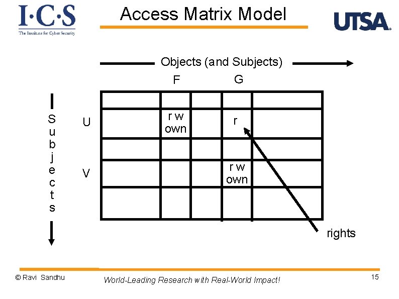 Access Matrix Model Objects (and Subjects) G F S u b j e c