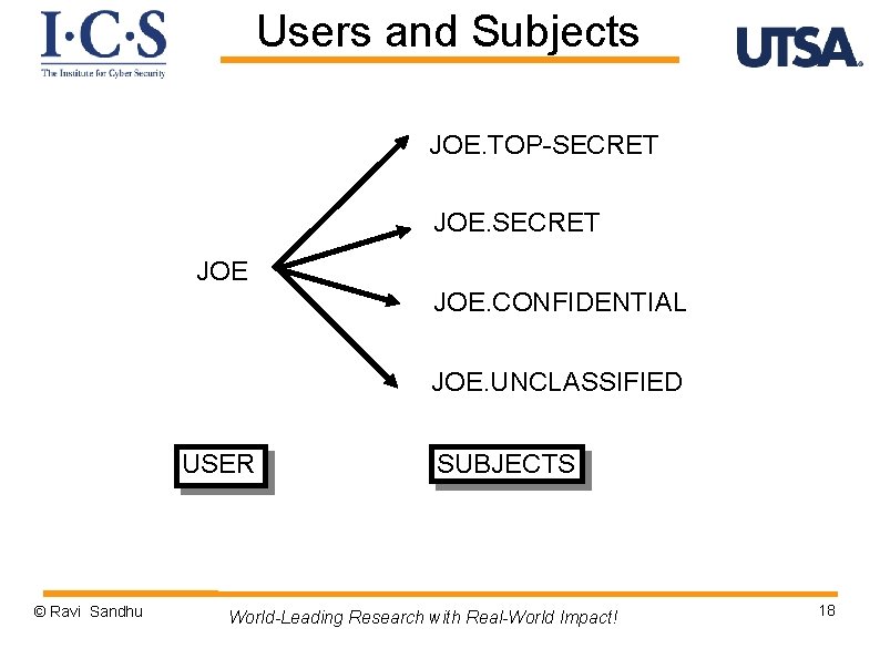 Users and Subjects JOE. TOP-SECRET JOE. CONFIDENTIAL JOE. UNCLASSIFIED USER © Ravi Sandhu SUBJECTS