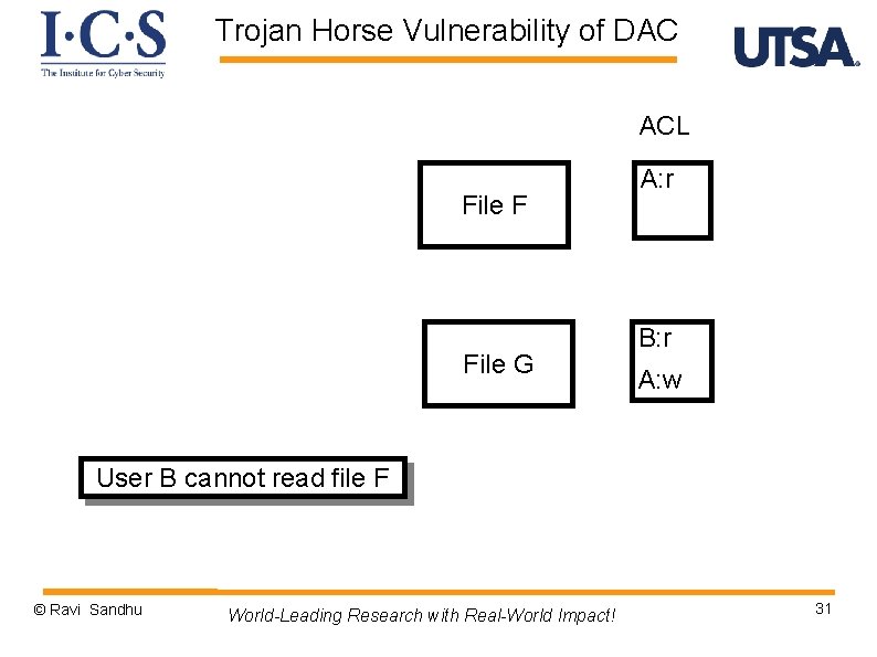 Trojan Horse Vulnerability of DAC ACL File F File G A: r B: r