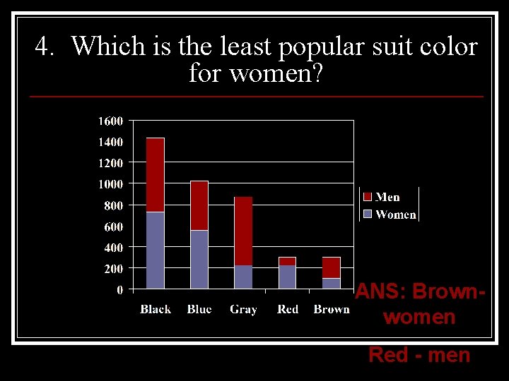 4. Which is the least popular suit color for women? ANS: Brownwomen Red -